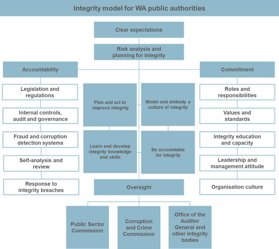 Integrity Framework Guide